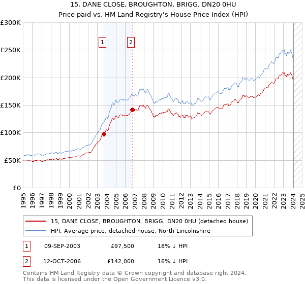 15, DANE CLOSE, BROUGHTON, BRIGG, DN20 0HU: Price paid vs HM Land Registry's House Price Index