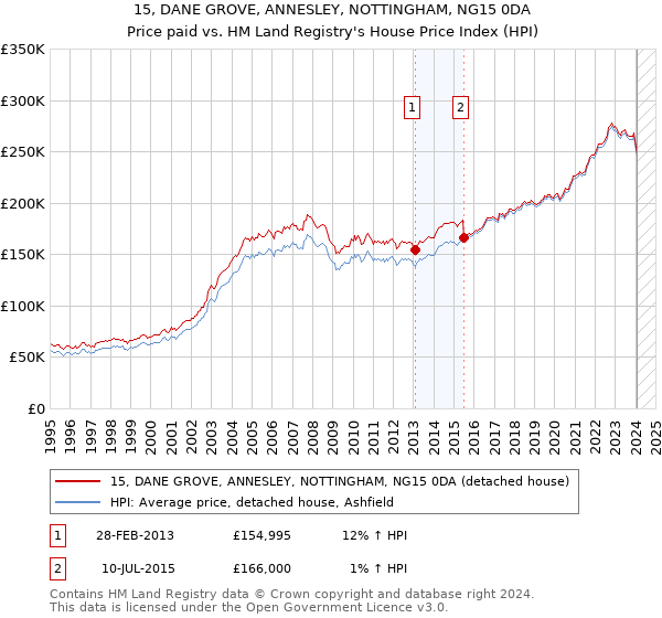 15, DANE GROVE, ANNESLEY, NOTTINGHAM, NG15 0DA: Price paid vs HM Land Registry's House Price Index