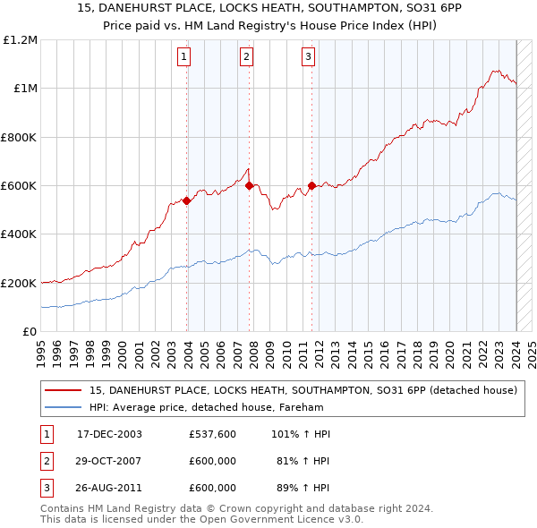 15, DANEHURST PLACE, LOCKS HEATH, SOUTHAMPTON, SO31 6PP: Price paid vs HM Land Registry's House Price Index