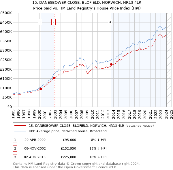 15, DANESBOWER CLOSE, BLOFIELD, NORWICH, NR13 4LR: Price paid vs HM Land Registry's House Price Index