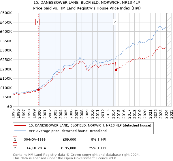 15, DANESBOWER LANE, BLOFIELD, NORWICH, NR13 4LP: Price paid vs HM Land Registry's House Price Index