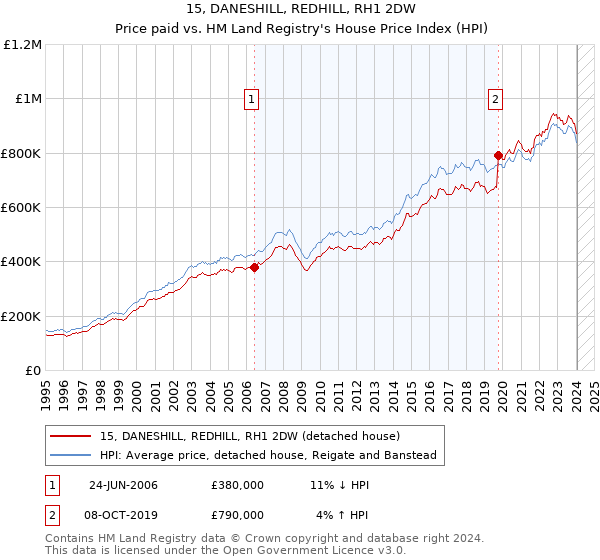 15, DANESHILL, REDHILL, RH1 2DW: Price paid vs HM Land Registry's House Price Index