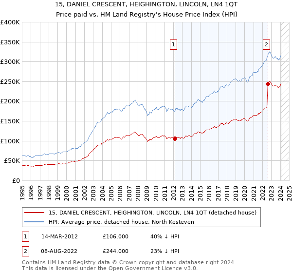 15, DANIEL CRESCENT, HEIGHINGTON, LINCOLN, LN4 1QT: Price paid vs HM Land Registry's House Price Index