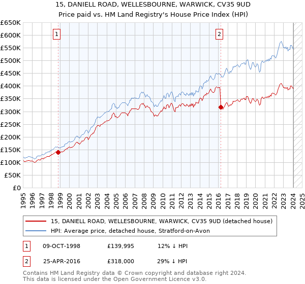 15, DANIELL ROAD, WELLESBOURNE, WARWICK, CV35 9UD: Price paid vs HM Land Registry's House Price Index
