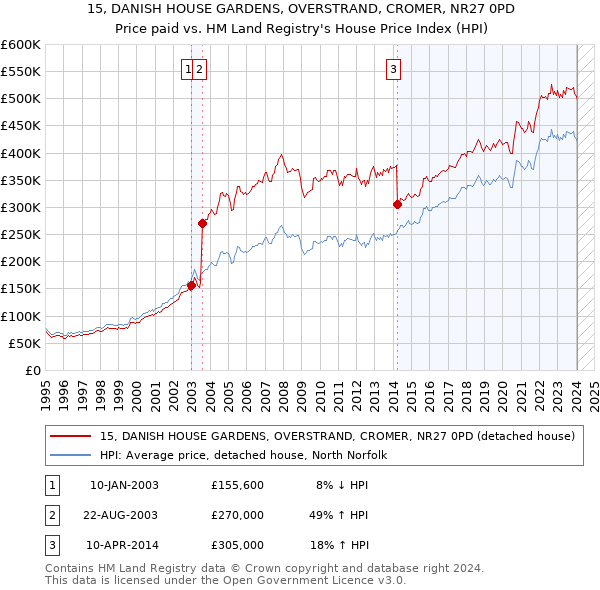 15, DANISH HOUSE GARDENS, OVERSTRAND, CROMER, NR27 0PD: Price paid vs HM Land Registry's House Price Index