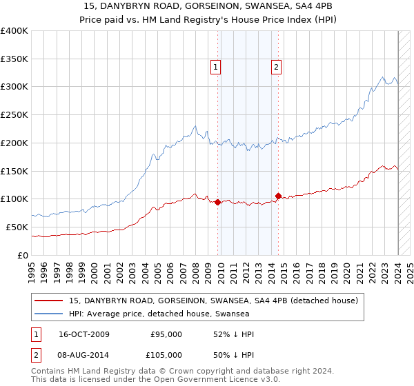15, DANYBRYN ROAD, GORSEINON, SWANSEA, SA4 4PB: Price paid vs HM Land Registry's House Price Index