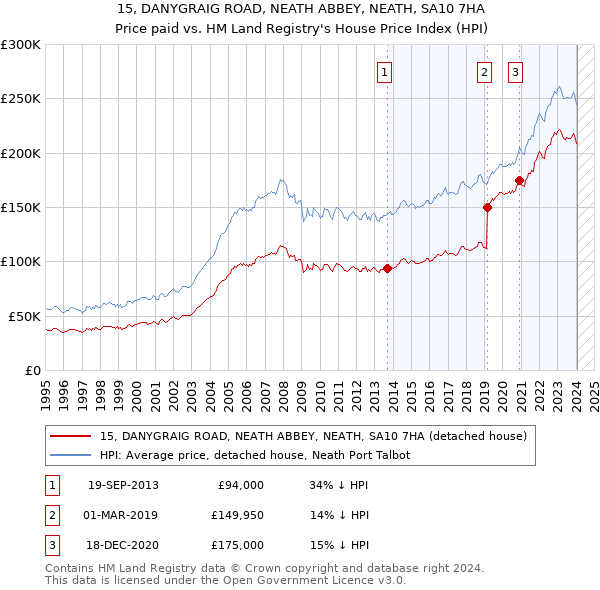 15, DANYGRAIG ROAD, NEATH ABBEY, NEATH, SA10 7HA: Price paid vs HM Land Registry's House Price Index