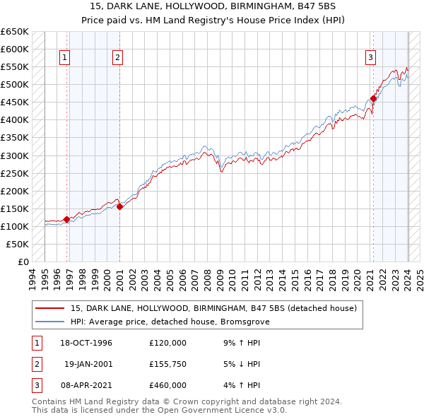 15, DARK LANE, HOLLYWOOD, BIRMINGHAM, B47 5BS: Price paid vs HM Land Registry's House Price Index