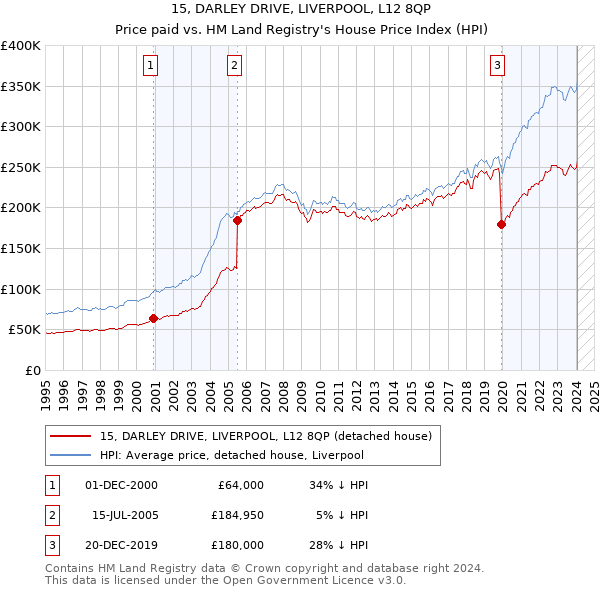 15, DARLEY DRIVE, LIVERPOOL, L12 8QP: Price paid vs HM Land Registry's House Price Index