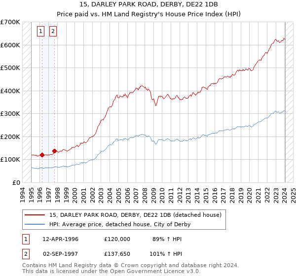 15, DARLEY PARK ROAD, DERBY, DE22 1DB: Price paid vs HM Land Registry's House Price Index