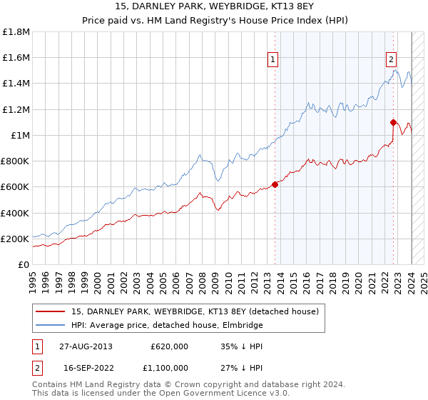 15, DARNLEY PARK, WEYBRIDGE, KT13 8EY: Price paid vs HM Land Registry's House Price Index