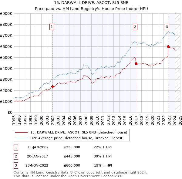 15, DARWALL DRIVE, ASCOT, SL5 8NB: Price paid vs HM Land Registry's House Price Index