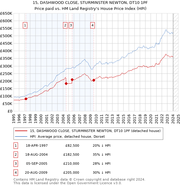15, DASHWOOD CLOSE, STURMINSTER NEWTON, DT10 1PF: Price paid vs HM Land Registry's House Price Index