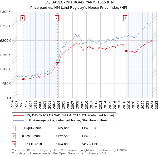 15, DAVENPORT ROAD, YARM, TS15 9TN: Price paid vs HM Land Registry's House Price Index