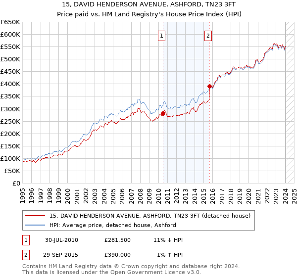 15, DAVID HENDERSON AVENUE, ASHFORD, TN23 3FT: Price paid vs HM Land Registry's House Price Index