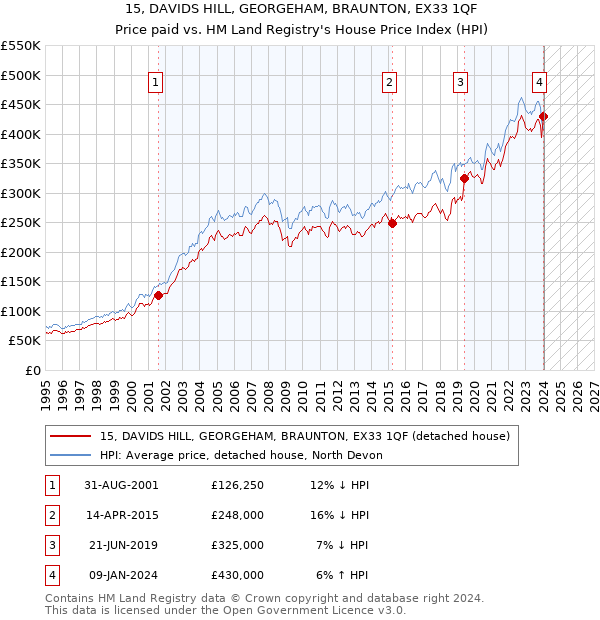 15, DAVIDS HILL, GEORGEHAM, BRAUNTON, EX33 1QF: Price paid vs HM Land Registry's House Price Index