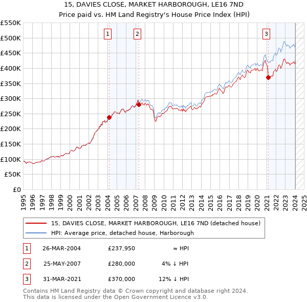 15, DAVIES CLOSE, MARKET HARBOROUGH, LE16 7ND: Price paid vs HM Land Registry's House Price Index