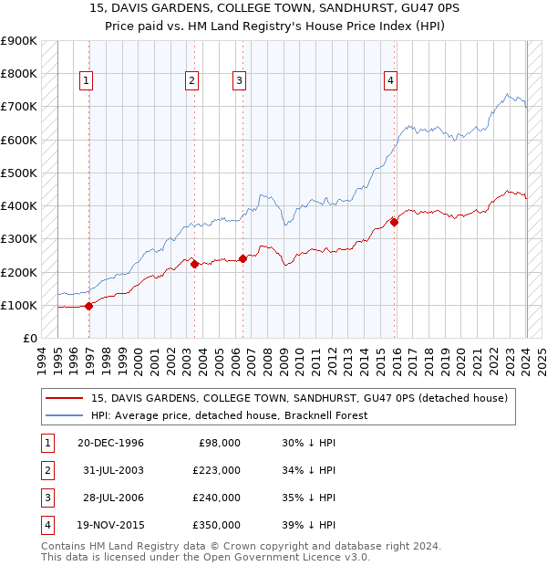 15, DAVIS GARDENS, COLLEGE TOWN, SANDHURST, GU47 0PS: Price paid vs HM Land Registry's House Price Index
