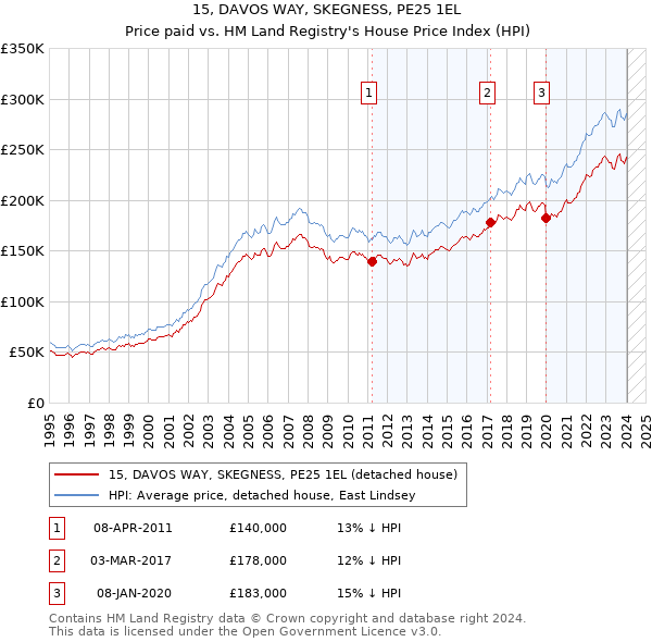 15, DAVOS WAY, SKEGNESS, PE25 1EL: Price paid vs HM Land Registry's House Price Index