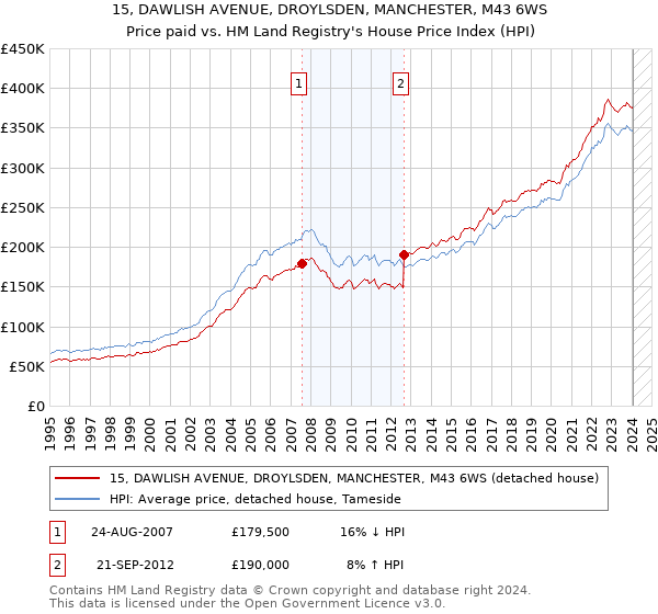 15, DAWLISH AVENUE, DROYLSDEN, MANCHESTER, M43 6WS: Price paid vs HM Land Registry's House Price Index