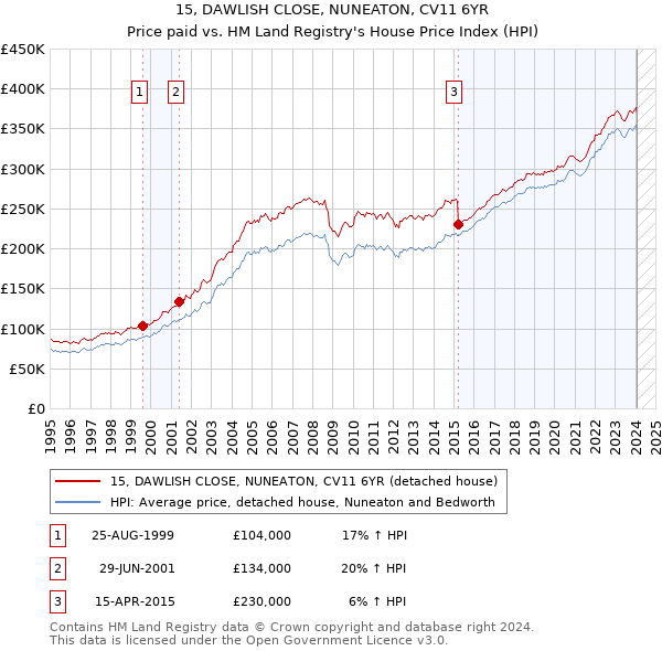 15, DAWLISH CLOSE, NUNEATON, CV11 6YR: Price paid vs HM Land Registry's House Price Index