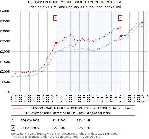 15, DAWSON ROAD, MARKET WEIGHTON, YORK, YO43 3GE: Price paid vs HM Land Registry's House Price Index