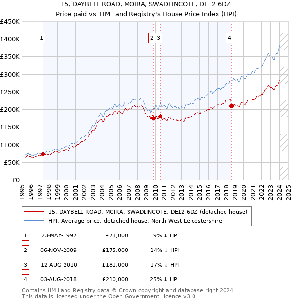 15, DAYBELL ROAD, MOIRA, SWADLINCOTE, DE12 6DZ: Price paid vs HM Land Registry's House Price Index