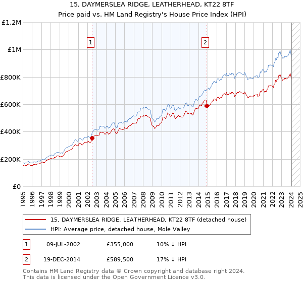15, DAYMERSLEA RIDGE, LEATHERHEAD, KT22 8TF: Price paid vs HM Land Registry's House Price Index