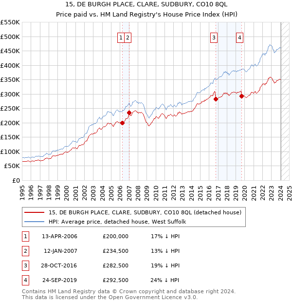 15, DE BURGH PLACE, CLARE, SUDBURY, CO10 8QL: Price paid vs HM Land Registry's House Price Index