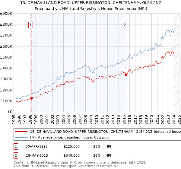 15, DE HAVILLAND ROAD, UPPER RISSINGTON, CHELTENHAM, GL54 2NZ: Price paid vs HM Land Registry's House Price Index