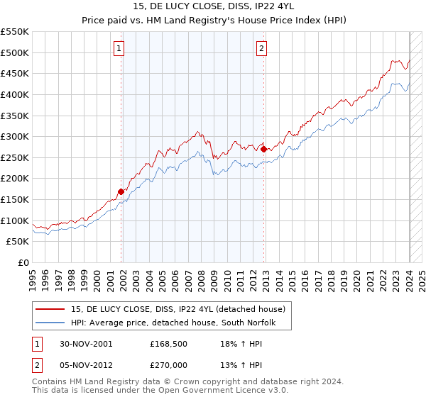 15, DE LUCY CLOSE, DISS, IP22 4YL: Price paid vs HM Land Registry's House Price Index