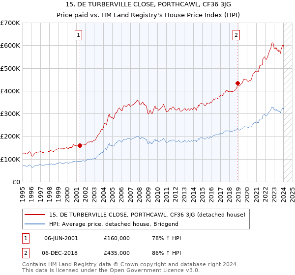 15, DE TURBERVILLE CLOSE, PORTHCAWL, CF36 3JG: Price paid vs HM Land Registry's House Price Index