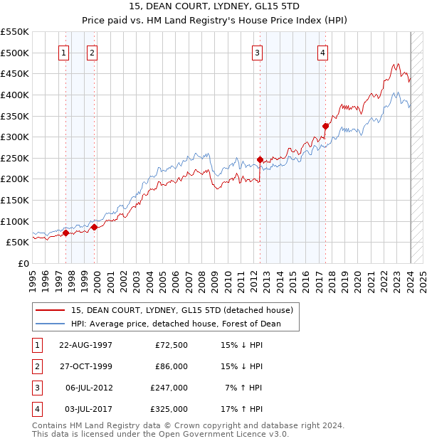15, DEAN COURT, LYDNEY, GL15 5TD: Price paid vs HM Land Registry's House Price Index
