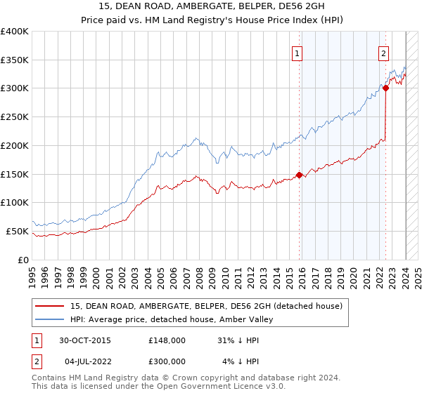 15, DEAN ROAD, AMBERGATE, BELPER, DE56 2GH: Price paid vs HM Land Registry's House Price Index