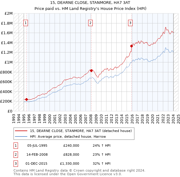 15, DEARNE CLOSE, STANMORE, HA7 3AT: Price paid vs HM Land Registry's House Price Index