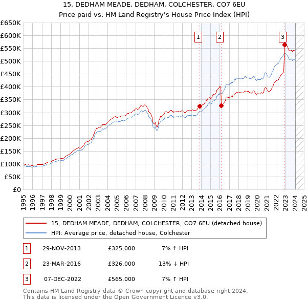 15, DEDHAM MEADE, DEDHAM, COLCHESTER, CO7 6EU: Price paid vs HM Land Registry's House Price Index