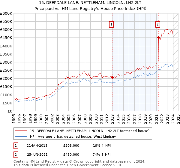 15, DEEPDALE LANE, NETTLEHAM, LINCOLN, LN2 2LT: Price paid vs HM Land Registry's House Price Index