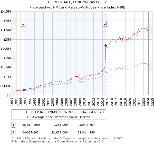 15, DEEPDALE, LONDON, SW19 5EZ: Price paid vs HM Land Registry's House Price Index
