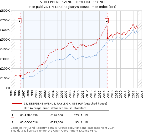 15, DEEPDENE AVENUE, RAYLEIGH, SS6 9LF: Price paid vs HM Land Registry's House Price Index