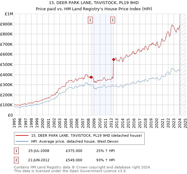 15, DEER PARK LANE, TAVISTOCK, PL19 9HD: Price paid vs HM Land Registry's House Price Index
