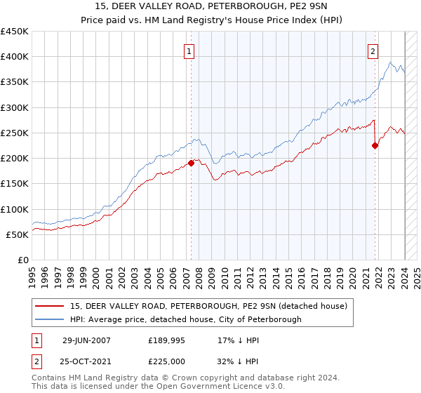 15, DEER VALLEY ROAD, PETERBOROUGH, PE2 9SN: Price paid vs HM Land Registry's House Price Index