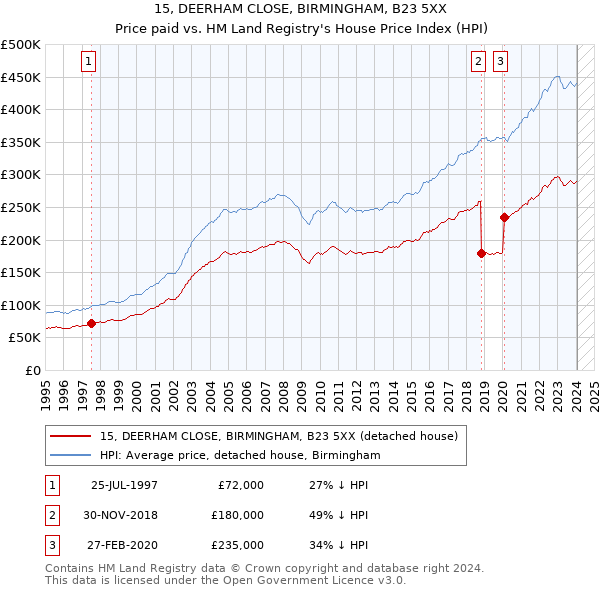 15, DEERHAM CLOSE, BIRMINGHAM, B23 5XX: Price paid vs HM Land Registry's House Price Index