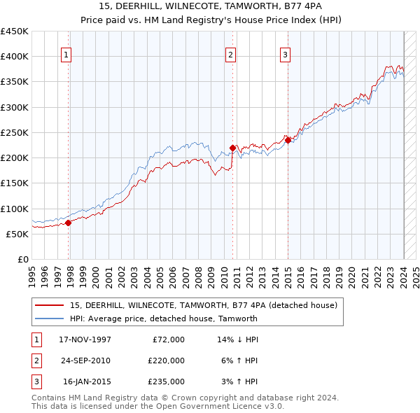 15, DEERHILL, WILNECOTE, TAMWORTH, B77 4PA: Price paid vs HM Land Registry's House Price Index