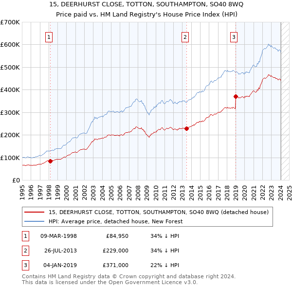 15, DEERHURST CLOSE, TOTTON, SOUTHAMPTON, SO40 8WQ: Price paid vs HM Land Registry's House Price Index