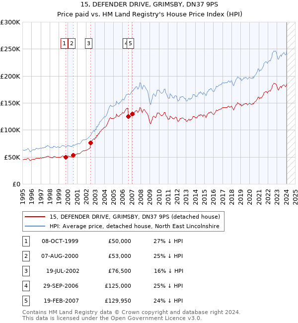 15, DEFENDER DRIVE, GRIMSBY, DN37 9PS: Price paid vs HM Land Registry's House Price Index