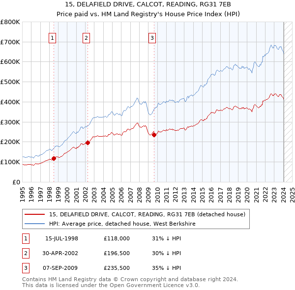 15, DELAFIELD DRIVE, CALCOT, READING, RG31 7EB: Price paid vs HM Land Registry's House Price Index