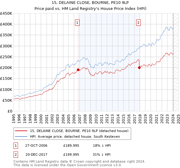 15, DELAINE CLOSE, BOURNE, PE10 9LP: Price paid vs HM Land Registry's House Price Index