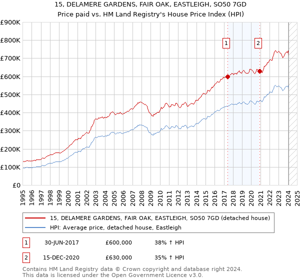 15, DELAMERE GARDENS, FAIR OAK, EASTLEIGH, SO50 7GD: Price paid vs HM Land Registry's House Price Index