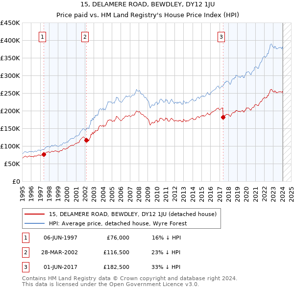 15, DELAMERE ROAD, BEWDLEY, DY12 1JU: Price paid vs HM Land Registry's House Price Index