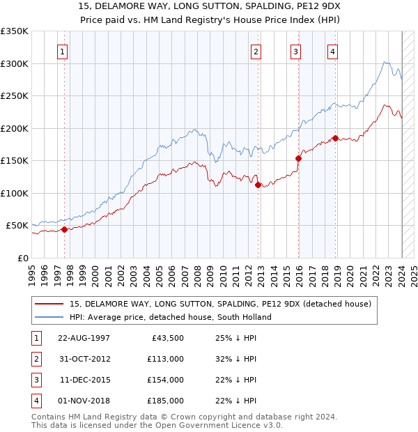 15, DELAMORE WAY, LONG SUTTON, SPALDING, PE12 9DX: Price paid vs HM Land Registry's House Price Index